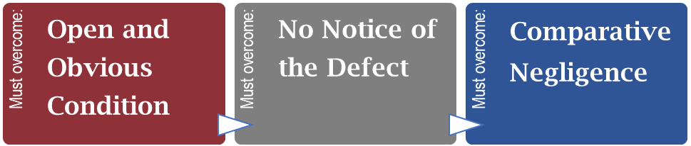 common business and property owner defenses