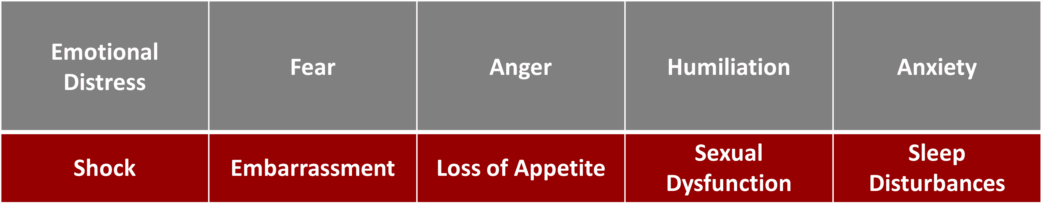 chart of examples of emotional or psychological trauma